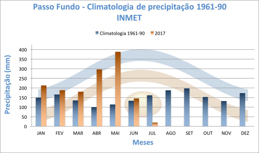 COMPORTAMENTO MENSAL DAS CHUVAS EM 2017 PASSO FUNDO Valores em milímetro CLIMATOLOGIA MESES 2016 ANOMALIA (DESVIO) (1961-1990) JANEIRO 149,7 213,2 +63,5 FEVEREIRO 165,8 188,2