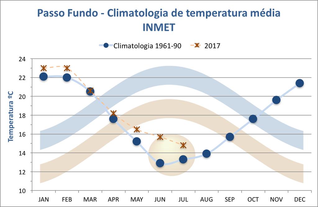 COMPORTAMENTO MENSAL DA TEMPERATURA EM 2017 PASSO FUNDO Valores em grau célsius CLIMATOLOGIA ANOMALIA MESES 2016 (1961-1990) (DESVIO) JANEIRO 22,1 23,0 +0,9 FEVEREIRO