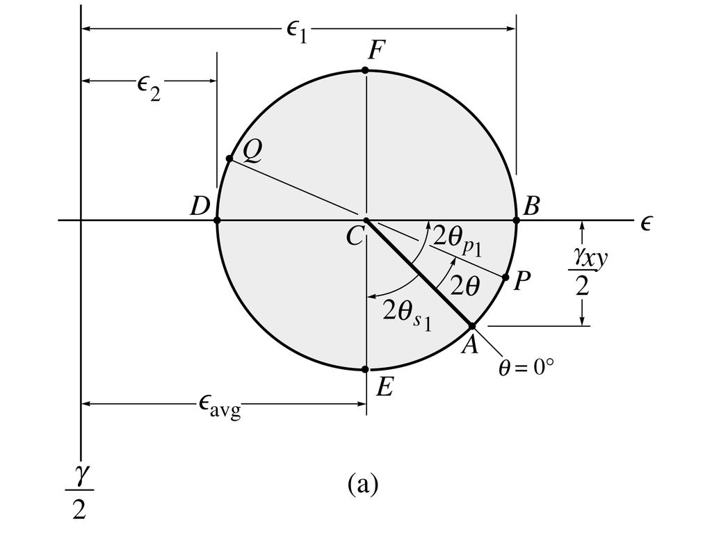 Análise com o Círculo de Mohr As deformações principais ε 1 e ε são apresentadas pelos dois pontos B e D, onde o círculo intercepta o