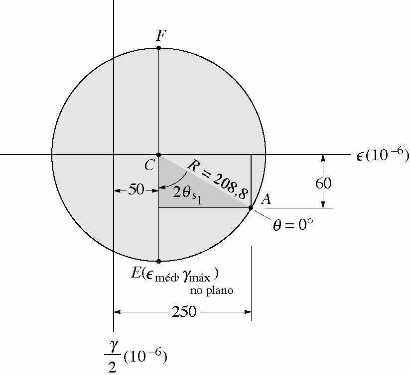 Eemplo 10.5 (Hibbeler) Deformação por cisalhamento máima no plano (Pontos E e F): Não é o raio do círculo de Mohr!