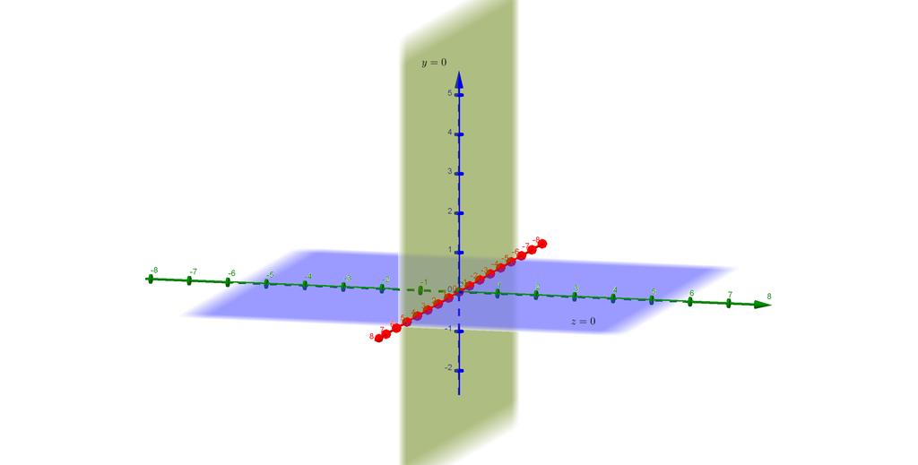 Planos Perpendiculares: Figura 2.9: π 1 : y = 0 e π 2 : z = 0 2.7 