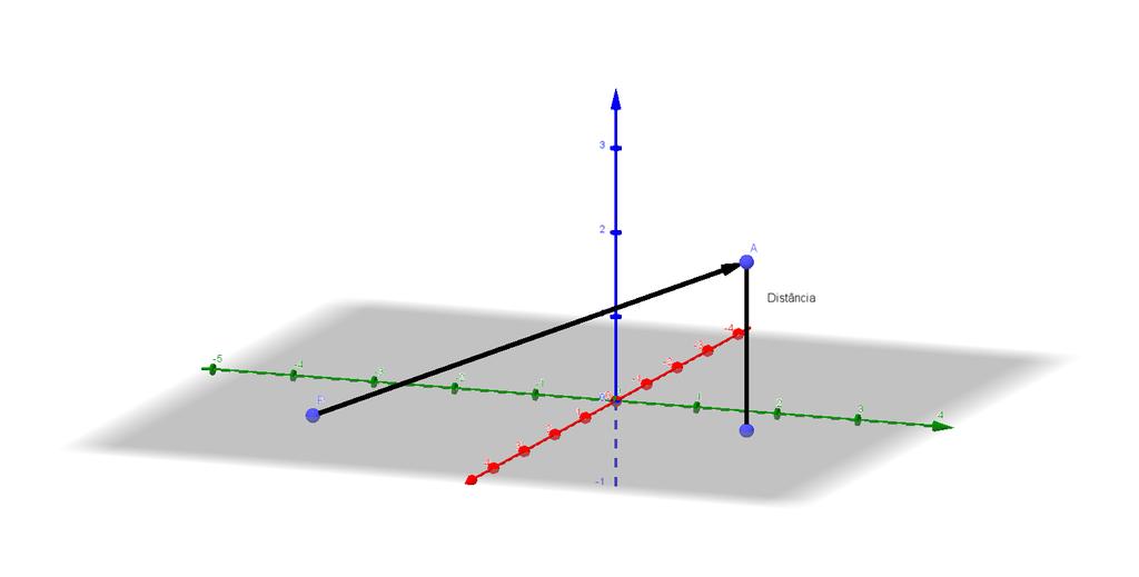 2.11. DISTÂNCIAS Figura 2.12: Distância de ponto a plano d(a,π) = proj n P n A = P A n (2.