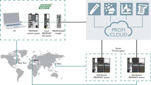 PROFICLOUD Cloud