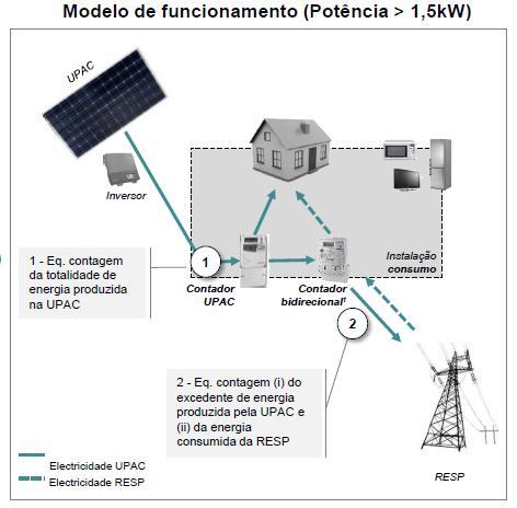 Autoconsumo Algumas vantagens: - Produção próxima do ponto de consumo (reduz as perdas); - Incentiva a produção renovável; - Diminui as barreiras à entrada de novos players; - Reduz a produção