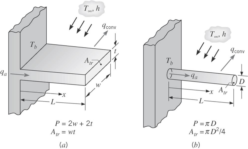 Superfícies Estendidas: Aletas Figura 3: Aletas planas de seção transversal uniforme.