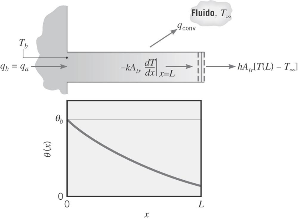 Superfícies Estendidas: Aletas Figura 4: Perfil de temperatura, θ, em uma aleta de seção transversal uniforme