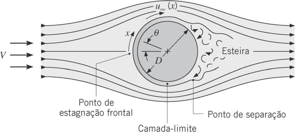 Escoamento Externo Figura 7: Formação e separação da camada-limite sobre um cilindro em
