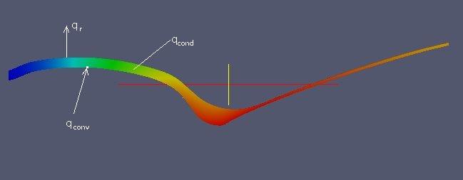 Tipos da análise térmica Solução do problema direto de tranferência de calor q conv = h g (T aw T w ); q cond = h cond (T aw T w ); q rad = εσ ( Taw 4 T 4 ) Modelagem [ das
