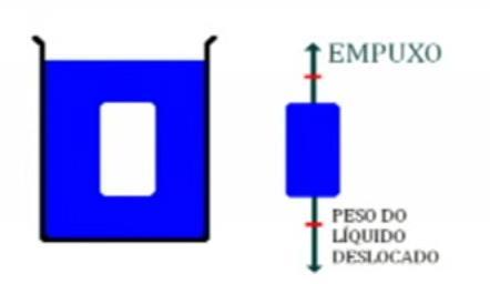 Princípio de Arquimedes Mas como o fluido está em repouso ela deve ser equilibrada