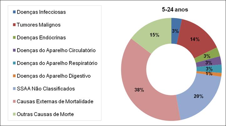 Anexo 2: Mortalidade Proporcional (%) no ACES