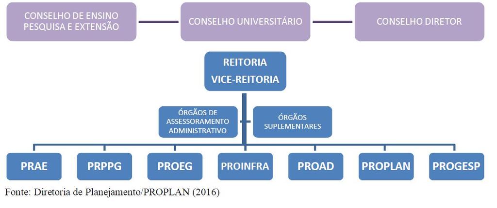Organograma da UFRR CONSELHO DE ENSINO PESQUISA E EXTENSÃO CONSELHO UNIVERSITÁRIO CONSELHO DIRETOR REITORIA VICE-REI 2.