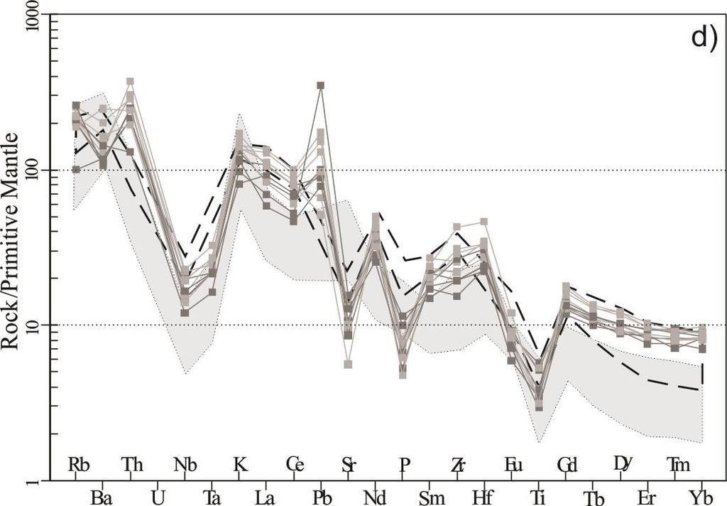 GEOQUÍMICA Moderadas raões La/Yb Moderada anomalia de Eu Difere levemente do padrão da formação