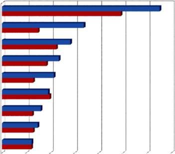 Tabela 6. Valor total e valor médio das internações no SUS segundo sexo e capítulo da Classificação Internacional de Doenças (CID 10) - Estado de São Paulo, 2010.