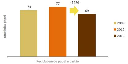 Ao nível da política de reciclagem: foram enviadas 69 toneladas de papel para reciclagem nos edifícios das Avenidas Manuel da Maia e António Serpa, em Lisboa, o que representa uma diminuição de cerca