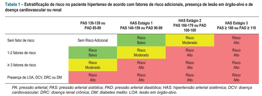 Malachias MVB, Souza WKSB, Plavnik FL et al. 7ª Diretriz Brasileira de Hipertensão. Arq Bras Cardiol 2016; V. 107; n.3; supl.