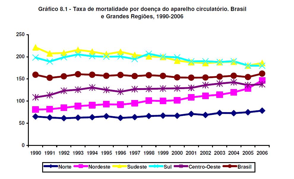 2011 - Taxa de mortalidade DCV: 171,09 (326.