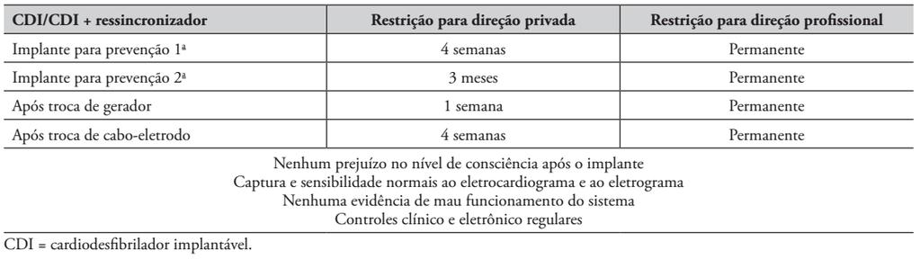 DCEI DIREÇÃO VEICULAR Departamento de Estimulação Cardíaca Artificial da Sociedade Brasileira de Cirurgia Cardiovascular (DECA/SBCCV).