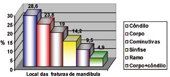 A aponeurose Análise epidemiológica epicraniana das no Franco fraturas segundo T faciais et tempo al.