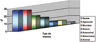 A média de tempo entre o trauma e o procedimento cirúrgico foi de 12,3 dias.