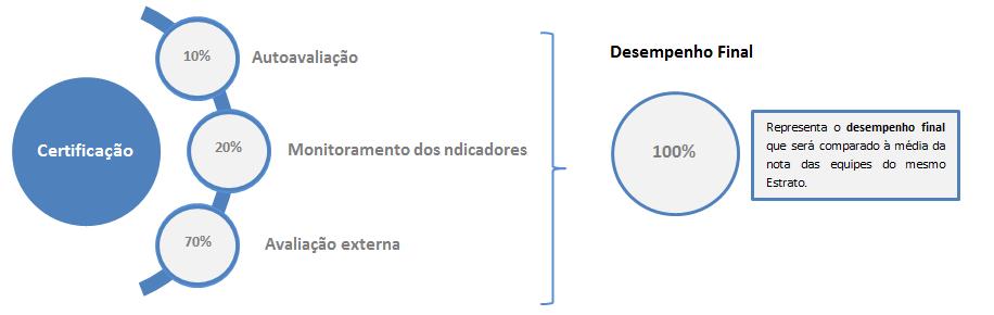 Para as equipes que estavam utilizando o e-sus/sisab, a verificação do desempenho alcançado para o conjunto de indicadores contratualizados foi composta por: 10% por meio do monitoramento de