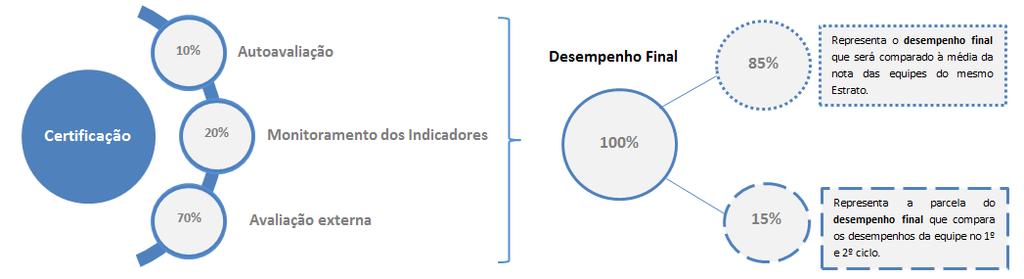 A cada ciclo do programa, novos parâmetros de qualidade podem ser definidos, induzindo avanços na direção do que se espera em termos de desenvolvimento da gestão, das equipes e do alcance dos