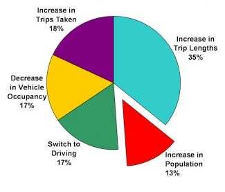 Fatores que contribuíram para o crescimento do uso do automóvel nos EUA, 1982 a 2002 Aumento do total de viagens 18% Aumento das distâncias de