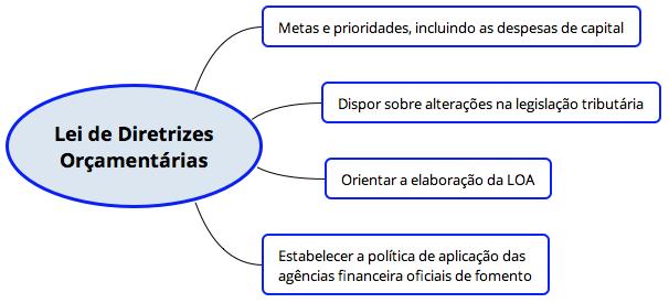 b) Estabelecimento da política de aplicação das agências financeiras de fomento. c) Regras para alteração da legislação tributária. d) Orientação relacionada aos gastos com transferências a terceiros.