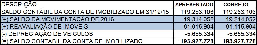 2. ERRATA Na apresentação do quadro 14 Demonstrativo das Variações do Imobilizado, na Plenária do dia 09 de março, houve um erro de digitação entre contas, conforme demonstrado abaixo: QUADRO 14