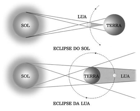 Introdução à Astronomia AGA 210 Prova 1 15/08/2015 Nome: Identficação USP: 1 - A figura abaixo exibe a configuração geométrica de 2 tipos de eclipses.