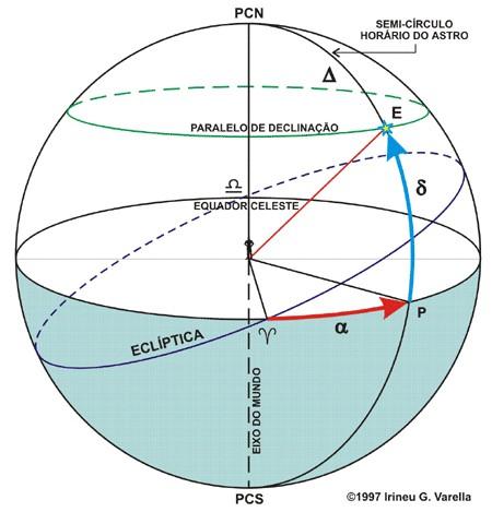 11) Em qualquer sistema de referência a posição de um astro é determinada a partir de 2 informações. Quais são elas?