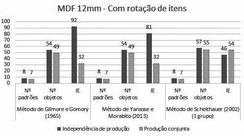 4.2 Resultados e análise do estudo computacional 103 Figura 26: Resultados obtidos para o corte do MDF 12mm permitindo a produção de itens rotacionados Note que, independentemente do método de