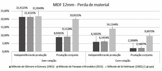 4.2 Resultados e análise do estudo computacional 104 MDF 12mm de todos os produtos.