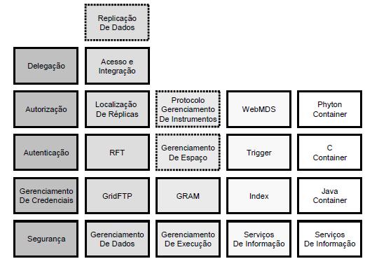 Implementação - Globus Toolkit Sistema de Computação: Grade o O Globus Toolkit é um sistema aberto, desenvolvido em conjunto por diversas