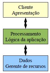 Introdução Sistemas de Informação Distribuída: Sistemas de processamento de transações o