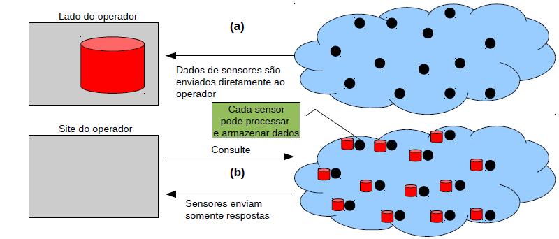 Sistemas Distribuídos Pervasivos Redes Sensores: tipicamente consiste de 10s a 1000s de