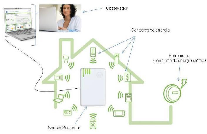 Sistemas Distribuídos