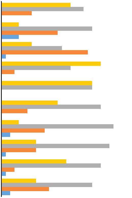 Educação Sexual 2 10 26 4 30 Empreendedorismo e Inovação 2 11 21 8 29 Supervisão pedagógica 4 13 21 4 25 Programação Neurolinguística 1 20 14 7 21 Quadro 4 - Temáticas de Formação - Sugestões