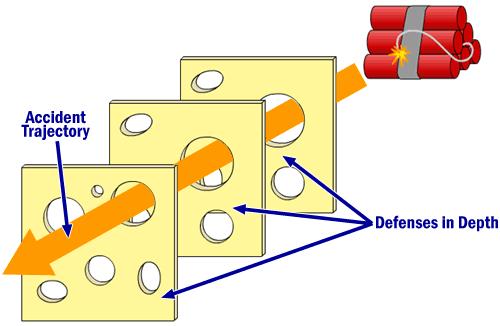 Modelo do queijo suíço (Reason, 2000) Identificação de buracos no sistema Identificação de barreiras e defesas Autora