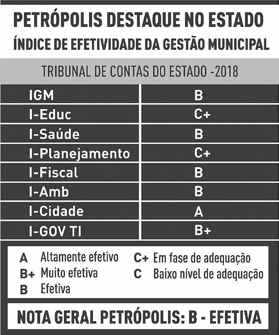 do município foi no I-Cidade - que mede as ações de proteção da cidade - em que foi avaliado como A, o que representa um trabalho altamente efetivo Neste índice foram avaliadas a utilização dos