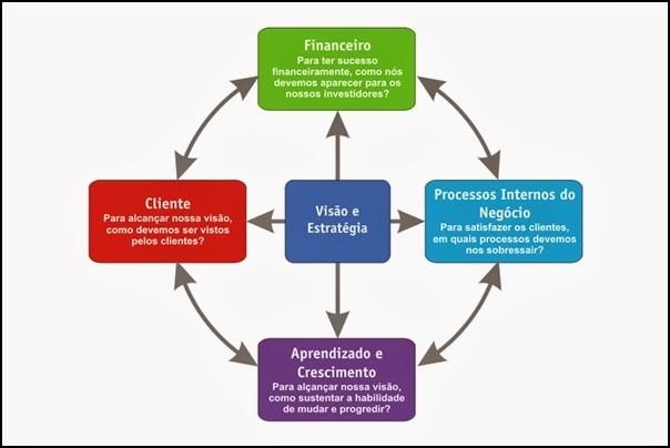 Perspectiva dos Clientes: Essa perspectiva pressupõe definições sobre o mercado e segmento nos quais a organização deseja competir.