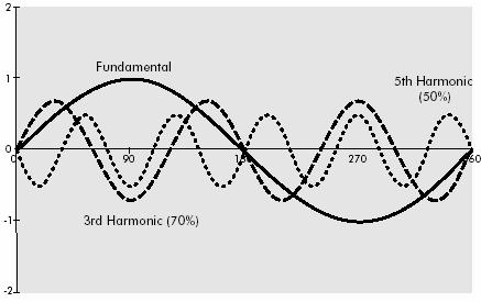 ( ) f = h 50 Hz. h Figura 15 Fundamental, 3º e 5º harmónico [5] Na Figura 15 são apresentadas as componentes fundamental, de 3ª e de 5ª ordem de uma hipotética onda periódica.