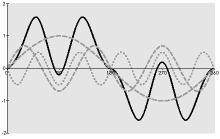 Figura 16 Forma de onda original [5] O valor da distorção harmónica é a quantificação do desvio que a onda apresenta em relação à sinusóide perfeita.