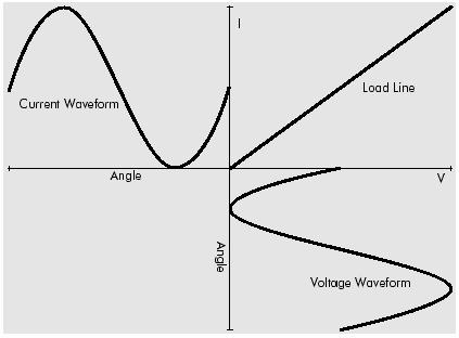 Figura 17 Característica de uma carga linear [5] Em cargas não lineares a corrente que circula não é sinusoidal (Figura 18).