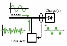 Separação de Cargas em barramentos distintos, de cargas responsáveis pela distorção harmónica e de cargas sensíveis (muitas vezes estas são as principais geradoras de harmónicos); Outras soluções