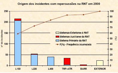 9. PANORAMA EM PORTUGAL 9.1. ORIGEM DOS INCIDENTES (PERTURBAÇÕES) EM 2000 Em 2000 ocorreram 369 incidentes cujos efeitos se fizeram sentir na RNT.