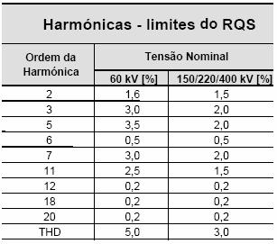9.2.1. Distorção Harmónica Na Tabela 5 indicam-se alguns dos valores limite de referência considerados no RQS para as harmónicas de tensão e para a distorção harmónica total (THD).