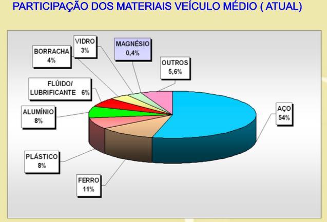 4,4 Kg/veículo No