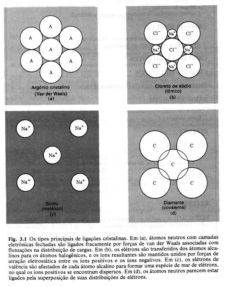Figura 2.3: Tabela periódica. Fonte: [Callister]. Figura 2.4: Vários tipos de ligações interatômicas. Fonte: [Kittel].