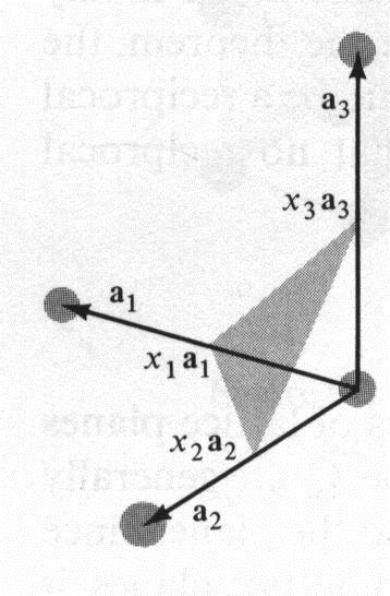 Planos de rede Um plano de rede (h, k, l) tem um vetor K hkl como vetor normal. Esse plano intersecta os vetores primitivos Ԧa 1, Ԧa 2, Ԧa 3 em três pontos, dados por x 1 Ԧa 1, x 2 Ԧa 2, x 3 Ԧa 3.