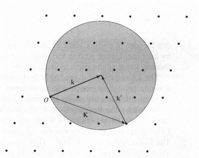 Esfera de Ewald Construção geométrica para visualizar possíveis vetores K associados a picos de difração: esfera de Ewald.